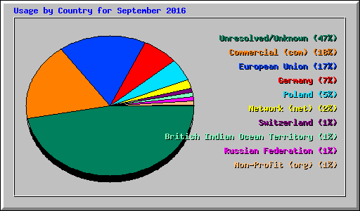 Usage by Country for September 2016