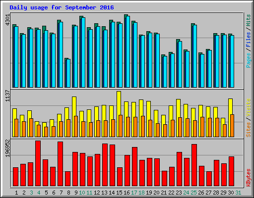 Daily usage for September 2016